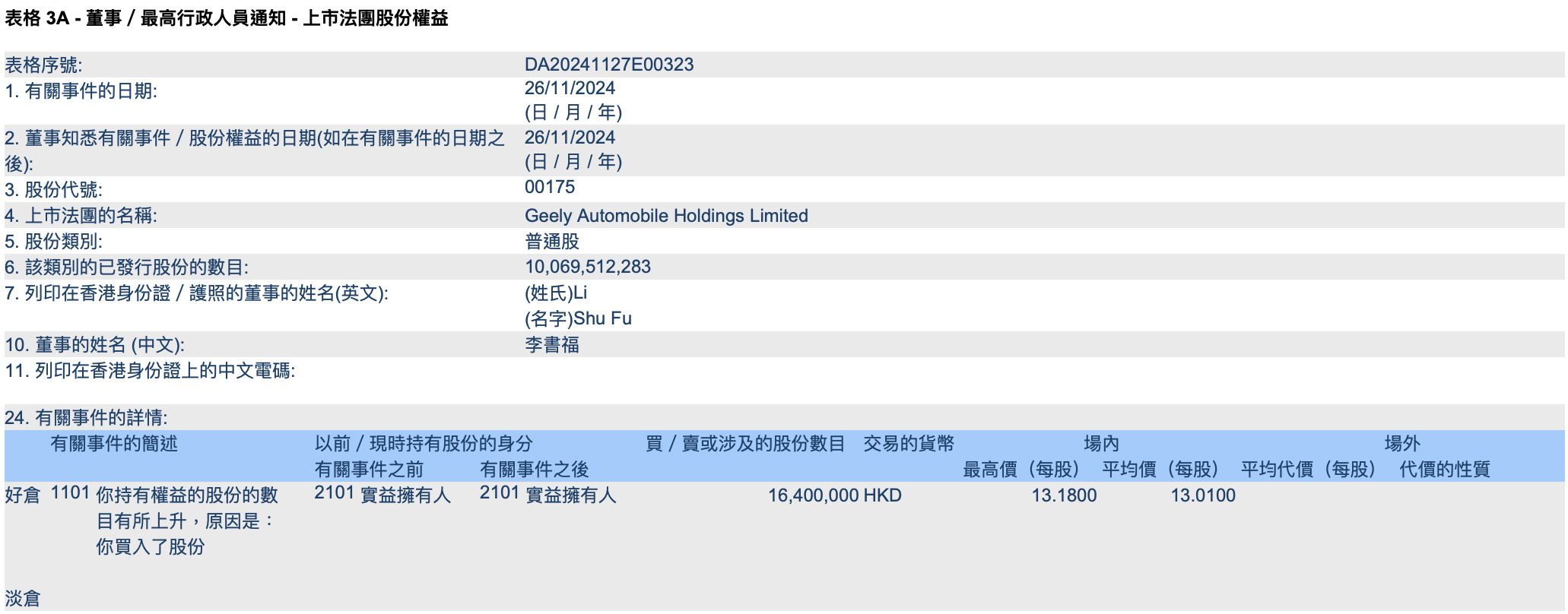 李书福以超3亿港元增持吉利汽车，持股比例上升至41.4%-第2张图片-国津软件-十年只做一个产品!IT--系统,B--系统,IT--,ITIL！