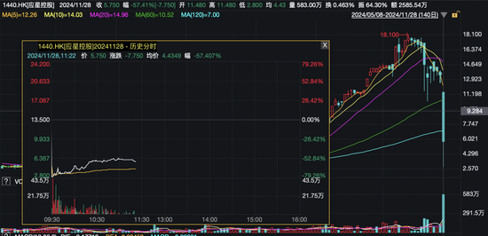 闪崩80%！4倍“牛股”突然暴跌，啥情况？香港证监会“点名”-第2张图片-国津软件-十年只做一个产品!IT--系统,B--系统,IT--,ITIL！