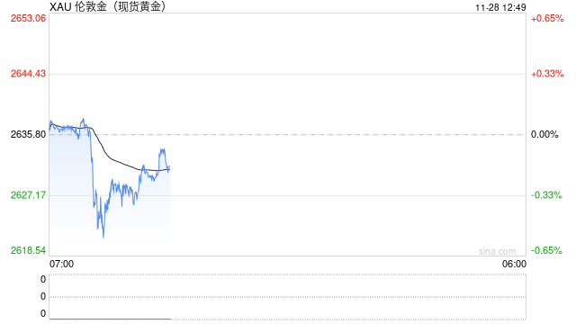 以史为鉴！感恩节当日金价普遍震荡运行，不可盲目追涨杀跌-第2张图片-国津软件-十年只做一个产品!IT--系统,B--系统,IT--,ITIL！