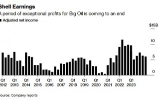 天然气业务增长抵消炼油利润缩水 壳牌Q3利润超预期并启动35亿美元股票回购计划
