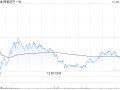 美银证券：下调阿里巴巴-SW目标价至109港元 FY2025Q2业绩大致符合市场预期