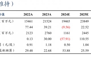 【东吴电新】福莱特2024年三季报点评：24Q3盈利承压，周期底部已现