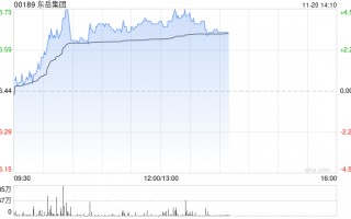 东岳集团早盘涨逾4% 易方达持仓比例上升至6.13%