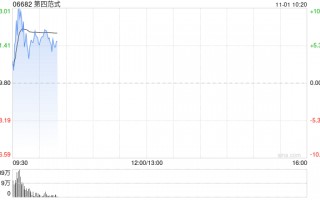 第四范式早盘高开逾6% 股价暂现六连阳