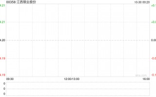 江西铜业股份公布第三季度业绩 归母净利润约13.67亿元同比减少13.64%