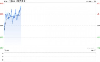 “非农日”金价技术面惊现破位下行！两张图看黄金技术前景 投资者如何获利了结？