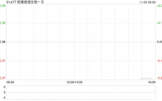 欧康维视生物-B11月4日斥资151.36万港元回购28.2万股