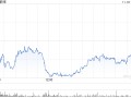 蔚来第三季度营收186.7亿元 经调净亏损44亿元