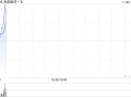 来凯医药-B早盘高开逾4% 拟折让约15.01%配股1763.6万股