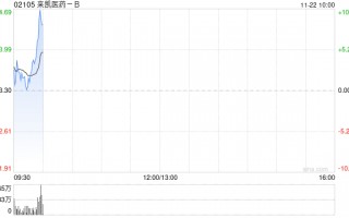 来凯医药-B早盘高开逾4% 拟折让约15.01%配股1763.6万股