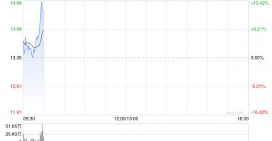 来凯医药-B早盘高开逾4% 拟折让约15.01%配股1763.6万股