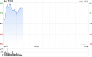 开盘：美股周五开盘涨跌不一 三大股指本周均将录得涨幅