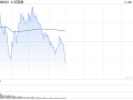 午评：沪指半日跌0.36% 短剧游戏概念盘中拉升