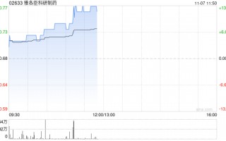 雅各臣科研制药早盘涨超4% 预计中期溢利同比增超40%