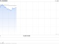 手机产业链早盘走高 丘钛科技涨超6%比亚迪电子涨超4%