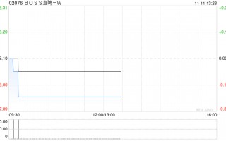 BOSS直聘-W根据首次公开发售后股份计划在市场上购买33.624万股A类普通股