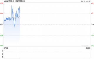 特朗普盟友提出大胆计划：出售美联储黄金储备 购买100万枚比特币