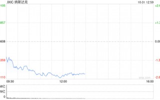 午盘：美股跌幅扩大 纳指下跌450点