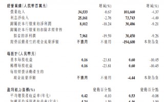 民生银行：前三季度实现归母净利润304.86亿元 同比下降9.21%