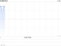 精优药业盘中涨超45% 预计中期盈利至多约1.05亿港元