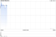 精优药业盘中涨超45% 预计中期盈利至多约1.05亿港元