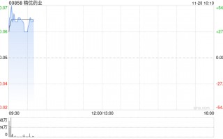 精优药业盘中涨超45% 预计中期盈利至多约1.05亿港元