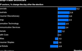 特朗普胜选“带飞”美股，哪些板块和个股能获持久提振？一文读懂