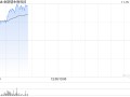 金斯瑞生物科技早盘涨逾3% 南京蓬勃与礼新医药科技达成许可协议