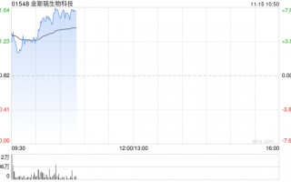 金斯瑞生物科技早盘涨逾3% 南京蓬勃与礼新医药科技达成许可协议