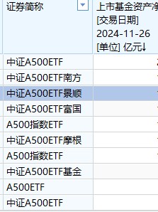 景顺长城A500ETF卖不动了？规模增长乏力，站上150亿元后止步不前，被南方基金A500ETF超越