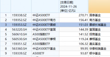 景顺长城A500ETF卖不动了？规模增长乏力，站上150亿元后止步不前，被南方基金A500ETF超越