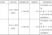 不超6%！恒尚节能两大股东拟大额减持 净利增速持续承压