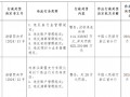 浙江商盟支付被罚没近540万元：违反备付金管理、账户管理、清算管理、机构管理、预付卡业务管理等多项规定