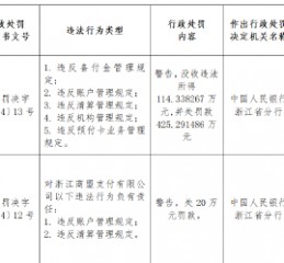 浙江商盟支付被罚没近540万元：违反备付金管理、账户管理、清算管理、机构管理、预付卡业务管理等多项规定