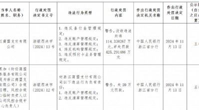 浙江商盟支付被罚没近540万元：违反备付金管理、账户管理、清算管理、机构管理、预付卡业务管理等多项规定