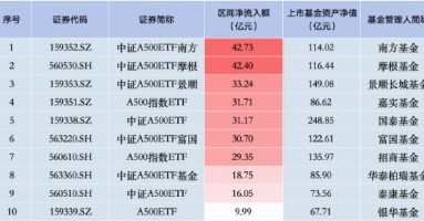 上周华泰柏瑞中证A500ETF资金净流入18.75亿元，首批产品中倒数第三！总规模85.90亿元同类排名倒数