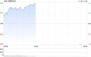 早盘：美股走高科技股领涨 纳指上涨190点