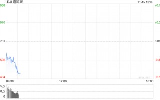 开盘：美股周五低开 10月份零售销售超预期