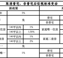 取消普宅非普宅标准！上海楼市政策进入“最宽松”期