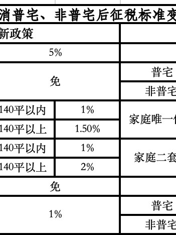 取消普宅非普宅标准！上海楼市政策进入“最宽松”期