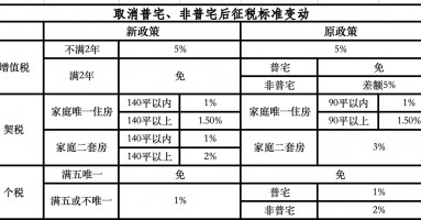 取消普宅非普宅标准！上海楼市政策进入“最宽松”期