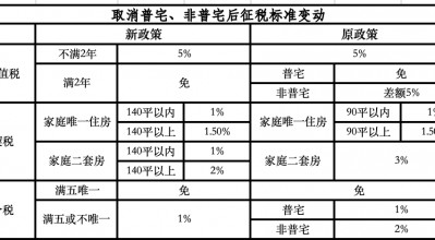 取消普宅非普宅标准！上海楼市政策进入“最宽松”期