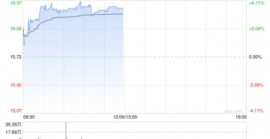 裕元集团早盘涨超3% 绩后获多家大行调升目标价