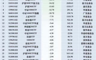 最不受欢迎ETF：上周华泰柏瑞沪深300ETF遭净赎回92.11亿元，南方中证1000ETF遭净赎回40.47亿元