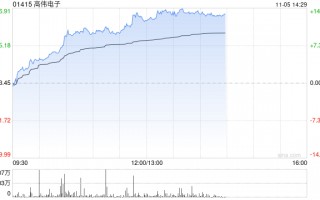 苹果概念股早盘走强 高伟电子涨逾10%舜宇光学科技涨逾6%
