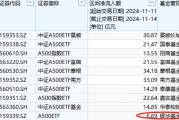 本周银华A500ETF（159351）资金净流入6.69亿元，同类倒数第一！本月银华A500ETF净申购10.2亿元同类倒数第一