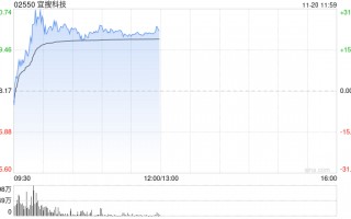 宜搜科技盘中一度反弹超30% 公司下月初将迎巨量解禁
