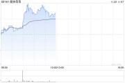 健倍苗苗盘中曾涨超14%创近3年半新高 中期纯利同比增长超五成