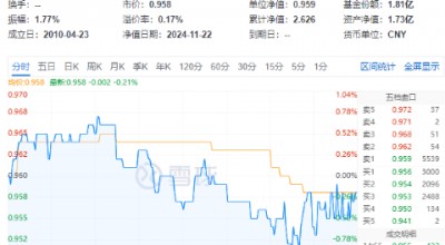 再提央国企市值管理！高股息震荡回落，价值ETF（510030）抱憾收绿！机构：市场短期波动不改中长期趋势