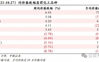 【中银化工】化工行业周报20241027：国际油价上涨，BDO价格上涨